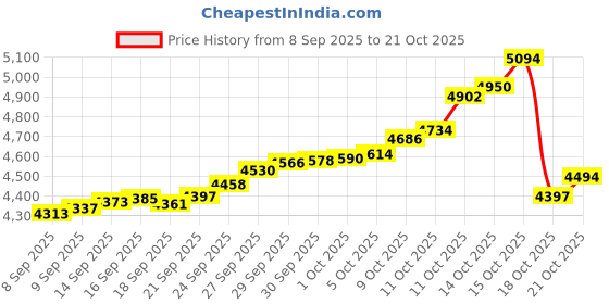 tatacliq.com Bhima Jewels 925 Sterling Silver Bracelet for Women bhima jewels Price History Graph from 8 Sep 2025 to 21 Oct 2025