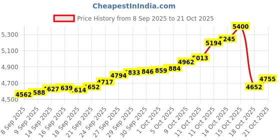 tatacliq.com Bhima Jewels 925 Sterling Silver Bracelet for Women bhima jewels Price History Graph from 8 Sep 2025 to 21 Oct 2025