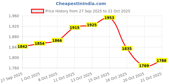tatacliq.com Bhima Jewels 925 Sterling Silver Earrings for Women bhima jewels Price History Graph from 27 Sep 2025 to 21 Oct 2025