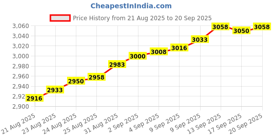 tatacliq.com Bhima Jewels 925 Sterling Silver Ring for Men bhima jewels Price History Graph from 21 Aug 2025 to 20 Sep 2025