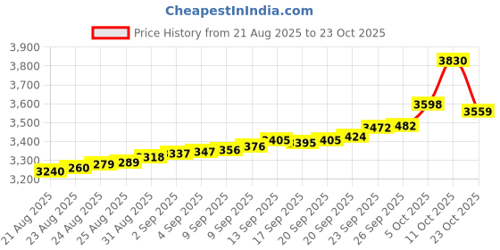 tatacliq.com Bhima Jewels 925 Sterling Silver Ring for Men bhima jewels Price History Graph from 21 Aug 2025 to 23 Oct 2025