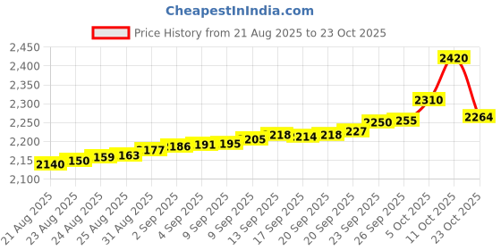 tatacliq.com Bhima Jewels 925 Sterling Silver Ring for Men bhima jewels Price History Graph from 21 Aug 2025 to 23 Oct 2025