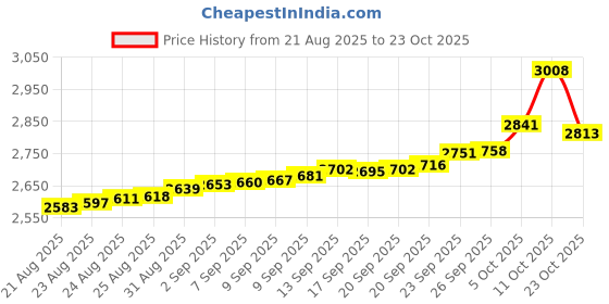 tatacliq.com Bhima Jewels 925 Sterling Silver Ring for Men bhima jewels Price History Graph from 21 Aug 2025 to 23 Oct 2025