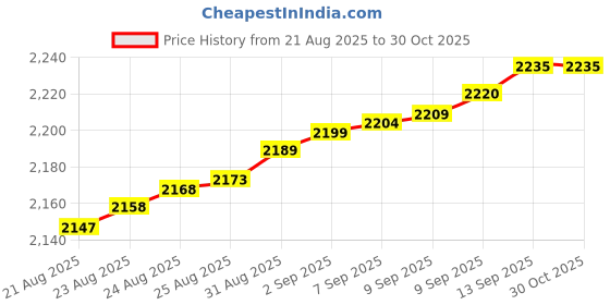 tatacliq.com Bhima Jewels 925 Sterling Silver Ring for Men bhima jewels Price History Graph from 21 Aug 2025 to 30 Oct 2025