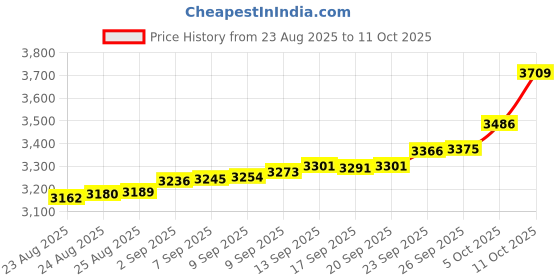 tatacliq.com Bhima Jewels 925 Sterling Silver Ring for Men bhima jewels Price History Graph from 23 Aug 2025 to 11 Oct 2025