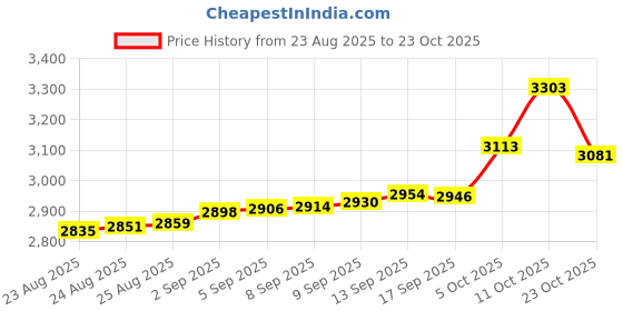 tatacliq.com Bhima Jewels 925 Sterling Silver Ring for Men bhima jewels Price History Graph from 23 Aug 2025 to 23 Oct 2025