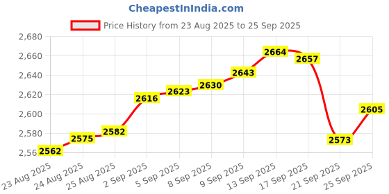 tatacliq.com Bhima Jewels 925 Sterling Silver Ring for Men bhima jewels Price History Graph from 23 Aug 2025 to 25 Sep 2025