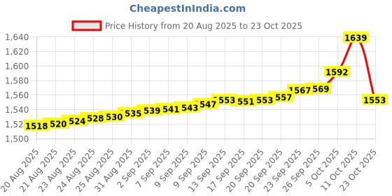 tatacliq.com Bhima Jewels 925 Sterling Silver Ring for Women bhima jewels Price History Graph from 20 Aug 2025 to 23 Oct 2025