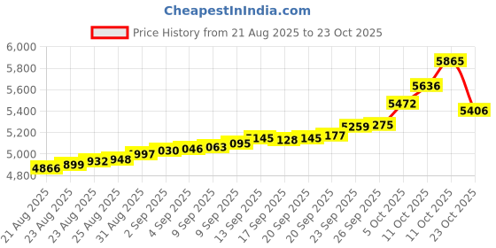 tatacliq.com Bhima Jewels 925 Sterling Silver Ring for Women bhima jewels Price History Graph from 21 Aug 2025 to 23 Oct 2025