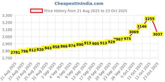 tatacliq.com Bhima Jewels 925 Sterling Silver Ring for Women bhima jewels Price History Graph from 21 Aug 2025 to 23 Oct 2025
