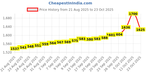 tatacliq.com Bhima Jewels 925 Sterling Silver Ring for Women bhima jewels Price History Graph from 21 Aug 2025 to 23 Oct 2025