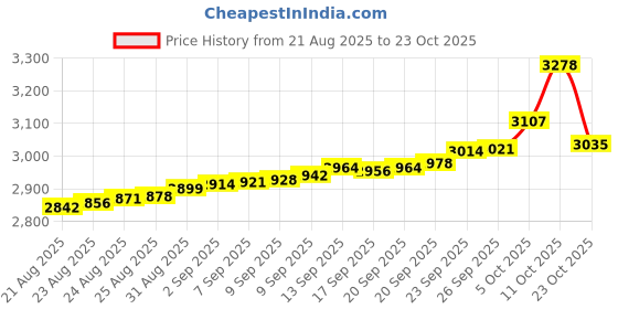 tatacliq.com Bhima Jewels 925 Sterling Silver Ring for Women bhima jewels Price History Graph from 21 Aug 2025 to 23 Oct 2025