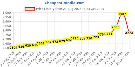 tatacliq.com Bhima Jewels 925 Sterling Silver Ring for Women bhima jewels Price History Graph from 21 Aug 2025 to 23 Oct 2025