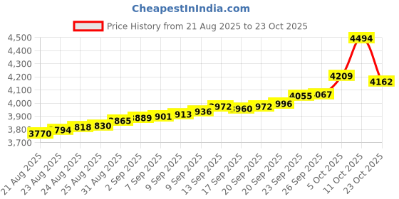 tatacliq.com Bhima Jewels 925 Sterling Silver Ring for Women bhima jewels Price History Graph from 21 Aug 2025 to 23 Oct 2025