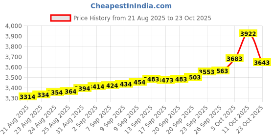 tatacliq.com Bhima Jewels 925 Sterling Silver Ring for Women bhima jewels Price History Graph from 21 Aug 2025 to 23 Oct 2025