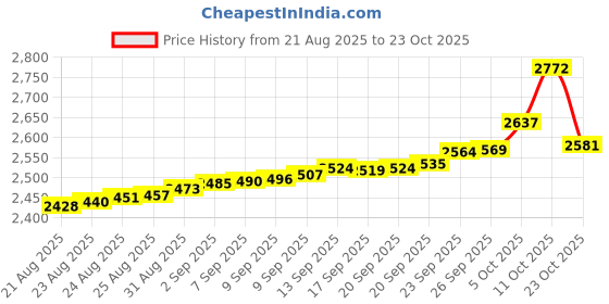tatacliq.com Bhima Jewels 925 Sterling Silver Ring for Women bhima jewels Price History Graph from 21 Aug 2025 to 23 Oct 2025