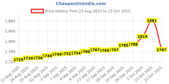 tatacliq.com Bhima Jewels 925 Sterling Silver Ring for Women bhima jewels Price History Graph from 23 Aug 2025 to 23 Oct 2025