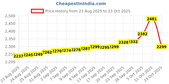 tatacliq.com Bhima Jewels 925 Sterling Silver Ring for Women bhima jewels Price History Graph from 23 Aug 2025 to 23 Oct 2025