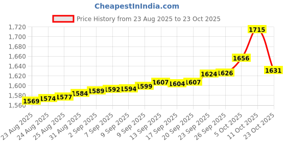tatacliq.com Bhima Jewels 925 Sterling Silver Ring for Women bhima jewels Price History Graph from 23 Aug 2025 to 23 Oct 2025