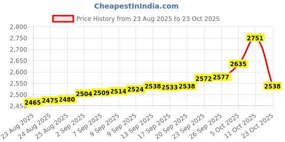 tatacliq.com Bhima Jewels 925 Sterling Silver Ring for Women bhima jewels Price History Graph from 23 Aug 2025 to 23 Oct 2025