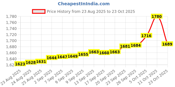 tatacliq.com Bhima Jewels 925 Sterling Silver Ring for Women bhima jewels Price History Graph from 23 Aug 2025 to 23 Oct 2025