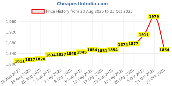 tatacliq.com Bhima Jewels 925 Sterling Silver Ring for Women bhima jewels Price History Graph from 23 Aug 2025 to 23 Oct 2025