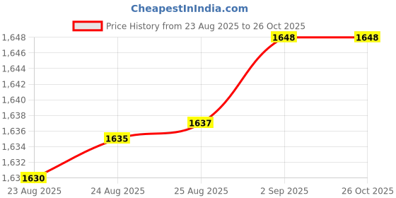 tatacliq.com Bhima Jewels 925 Sterling Silver Ring for Women bhima jewels Price History Graph from 23 Aug 2025 to 26 Oct 2025