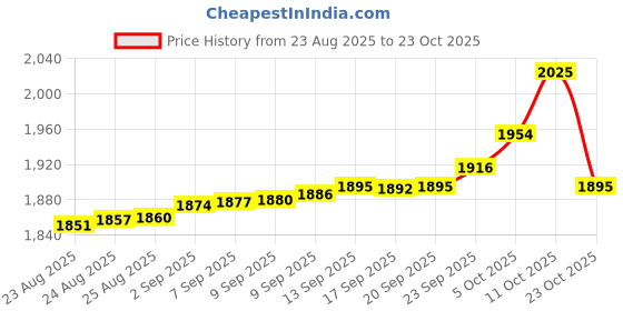 tatacliq.com Bhima Jewels 925 Sterling Silver Ring for Women bhima jewels Price History Graph from 23 Aug 2025 to 23 Oct 2025