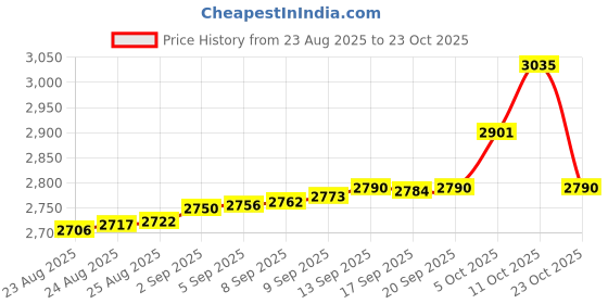 tatacliq.com Bhima Jewels 925 Sterling Silver Ring for Women bhima jewels Price History Graph from 23 Aug 2025 to 23 Oct 2025