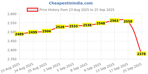 tatacliq.com Bhima Jewels 925 Sterling Silver Ring for Women bhima jewels Price History Graph from 23 Aug 2025 to 25 Sep 2025
