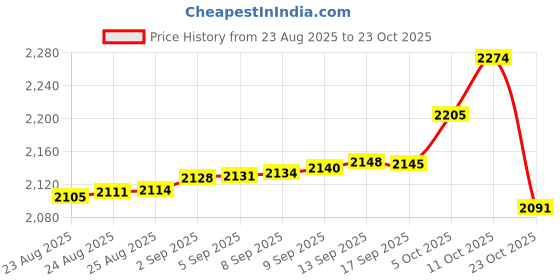 tatacliq.com Bhima Jewels 925 Sterling Silver Ring for Women bhima jewels Price History Graph from 23 Aug 2025 to 23 Oct 2025