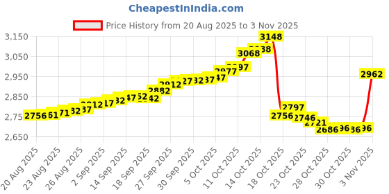 tatacliq.com Bhima Jewels 925 Sterling Silver Rose Gold Bracelet for Women bhima jewels Price History Graph from 20 Aug 2025 to 3 Nov 2025