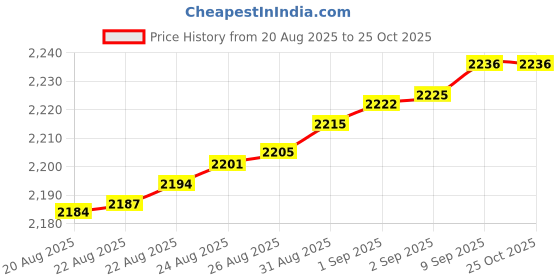 tatacliq.com Bhima Jewels 925 Sterling Silver Rose Gold Bracelet for Women bhima jewels Price History Graph from 20 Aug 2025 to 24 Oct 2025