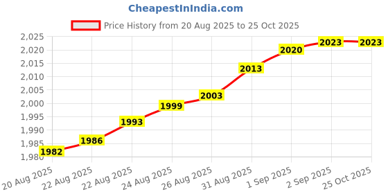 tatacliq.com Bhima Jewels 925 Sterling Silver Rose Gold Bracelet for Women bhima jewels Price History Graph from 20 Aug 2025 to 24 Oct 2025
