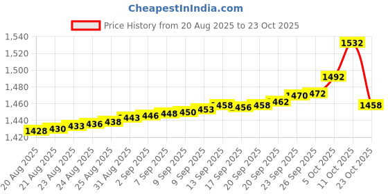 tatacliq.com Bhima Jewels 925 Sterling Silver Rose Gold Ring for Women bhima jewels Price History Graph from 20 Aug 2025 to 23 Oct 2025