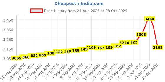 tatacliq.com Bhima Jewels 925 Sterling Silver Rose Gold Ring for Women bhima jewels Price History Graph from 21 Aug 2025 to 23 Oct 2025