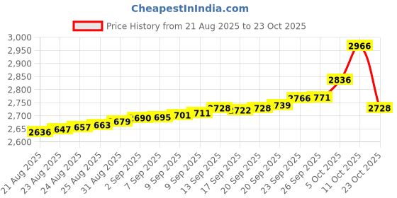 tatacliq.com Bhima Jewels 925 Sterling Silver Rose Gold Ring for Women bhima jewels Price History Graph from 21 Aug 2025 to 23 Oct 2025