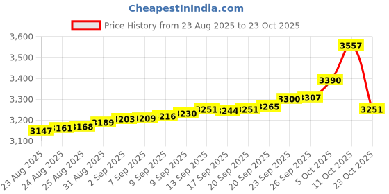 tatacliq.com Bhima Jewels 925 Sterling Silver Rose Gold Ring for Women bhima jewels Price History Graph from 23 Aug 2025 to 23 Oct 2025