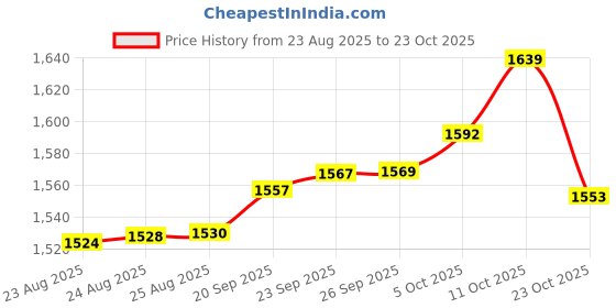 tatacliq.com Bhima Jewels 925 Sterling Silver Rose Gold Ring for Women bhima jewels Price History Graph from 23 Aug 2025 to 23 Oct 2025