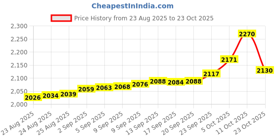 tatacliq.com Bhima Jewels 925 Sterling Silver Rose Gold Ring for Women bhima jewels Price History Graph from 23 Aug 2025 to 23 Oct 2025