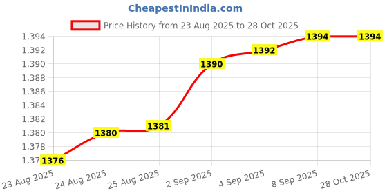 tatacliq.com Bhima Jewels 925 Sterling Silver Rose Gold Ring for Women bhima jewels Price History Graph from 23 Aug 2025 to 28 Oct 2025