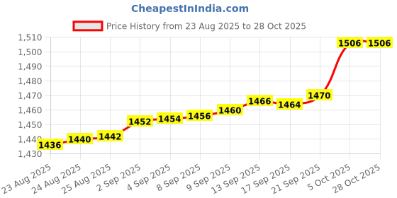tatacliq.com Bhima Jewels 925 Sterling Silver Rose Gold Ring for Women bhima jewels Price History Graph from 23 Aug 2025 to 28 Oct 2025