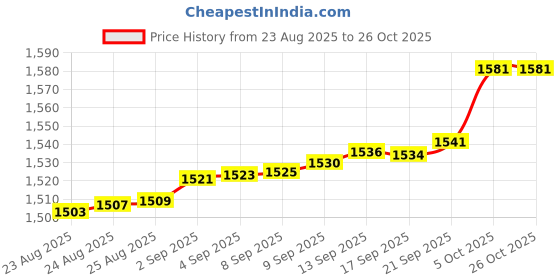 tatacliq.com Bhima Jewels 925 Sterling Silver Rose Gold Ring for Women bhima jewels Price History Graph from 23 Aug 2025 to 25 Oct 2025