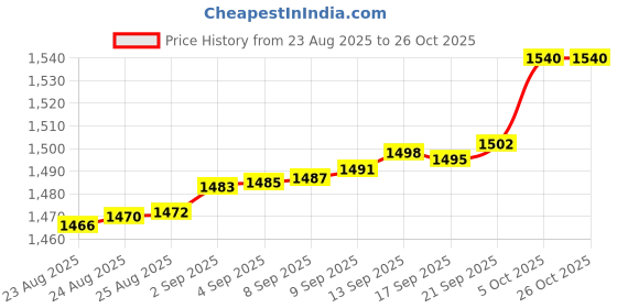 tatacliq.com Bhima Jewels 925 Sterling Silver Rose Gold Ring for Women bhima jewels Price History Graph from 23 Aug 2025 to 25 Oct 2025