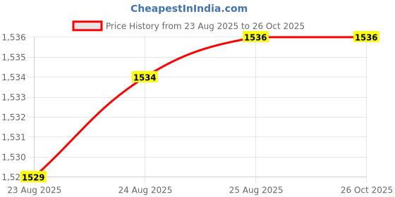 tatacliq.com Bhima Jewels 925 Sterling Silver Rose Gold Ring for Women bhima jewels Price History Graph from 23 Aug 2025 to 25 Oct 2025