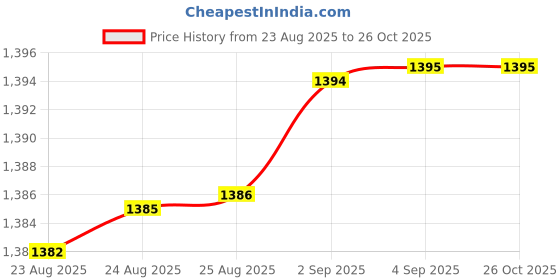 tatacliq.com Bhima Jewels 925 Sterling Silver Rose Gold Ring for Women bhima jewels Price History Graph from 23 Aug 2025 to 25 Oct 2025