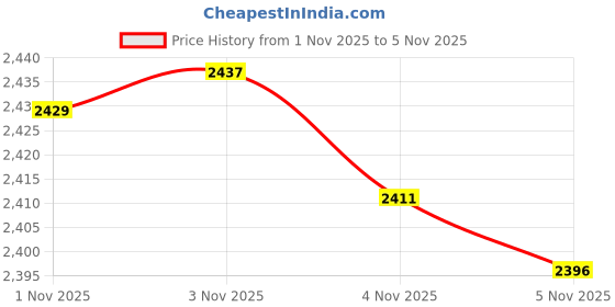 tatacliq.com Bhima Jewels 999 Silver 10gm Bar bhima jewels Price History Graph from 1 Nov 2025 to 3 Nov 2025