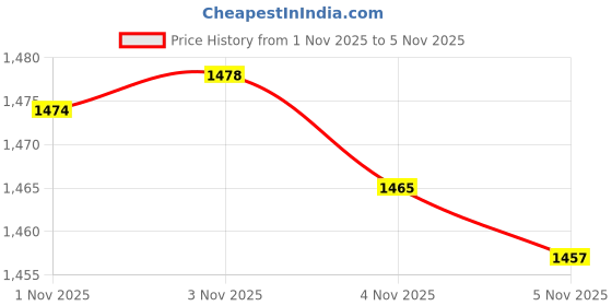 tatacliq.com Bhima Jewels 999 Silver 5gm Bar bhima jewels Price History Graph from 1 Nov 2025 to 3 Nov 2025