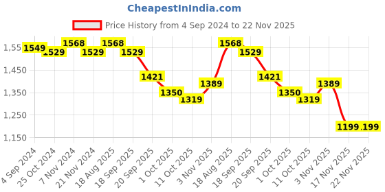 tatacliq.com BIANCA [12pc] Zero-Twist 100% Cotton Ultra-Fluffy Towels -4pc Hand, 8pc Face (paradiso)-burg/navy bianca Price History Graph from 4 Sep 2024 to 22 Nov 2025