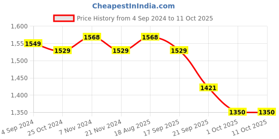 tatacliq.com BIANCA [12pc] Zero-Twist 100% Cotton Ultra-Fluffy Towels -4pc Hand, 8pc Face (paradiso)-navy/choco bianca Price History Graph from 4 Sep 2024 to 10 Oct 2025